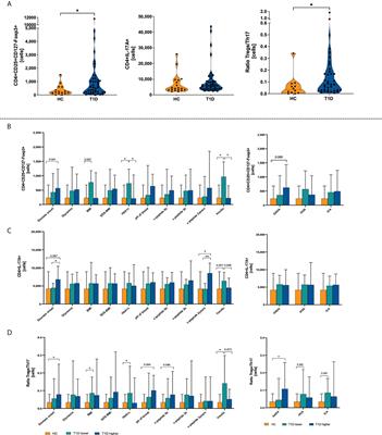 Immunological balance between Treg and Th17 lymphocytes as a key element of type 1 diabetes progression in children